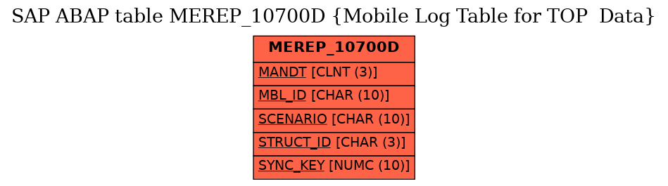 E-R Diagram for table MEREP_10700D (Mobile Log Table for TOP  Data)