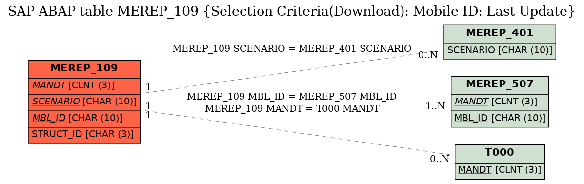 E-R Diagram for table MEREP_109 (Selection Criteria(Download): Mobile ID: Last Update)