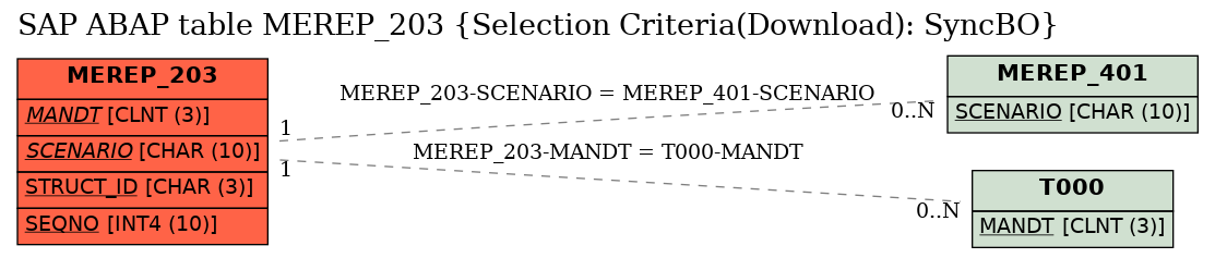 E-R Diagram for table MEREP_203 (Selection Criteria(Download): SyncBO)