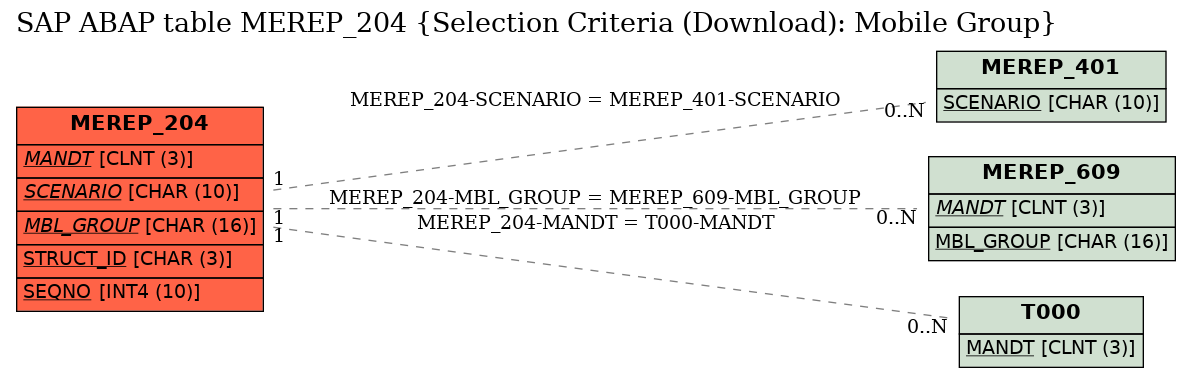 E-R Diagram for table MEREP_204 (Selection Criteria (Download): Mobile Group)