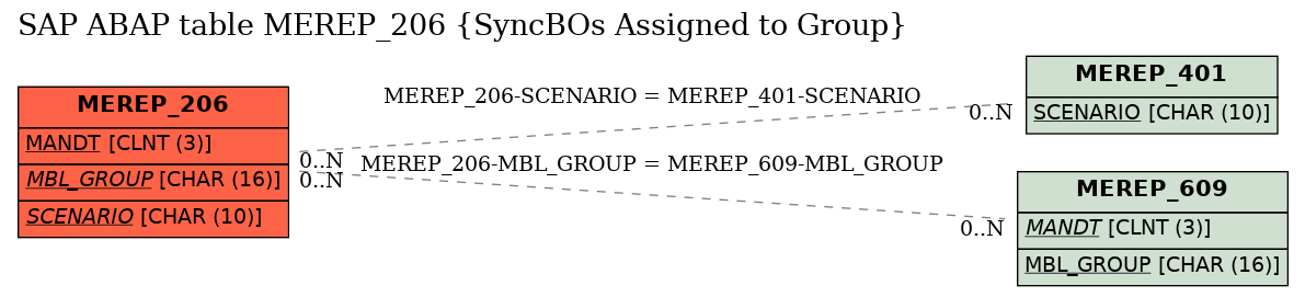 E-R Diagram for table MEREP_206 (SyncBOs Assigned to Group)