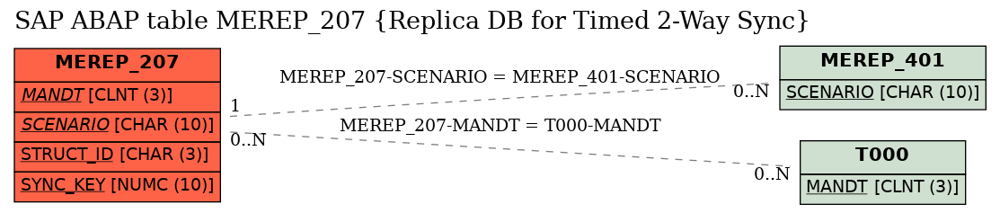 E-R Diagram for table MEREP_207 (Replica DB for Timed 2-Way Sync)