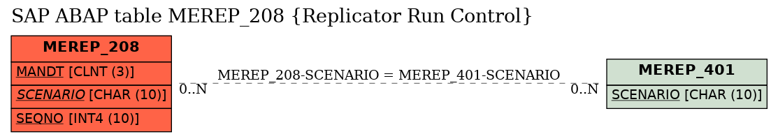 E-R Diagram for table MEREP_208 (Replicator Run Control)