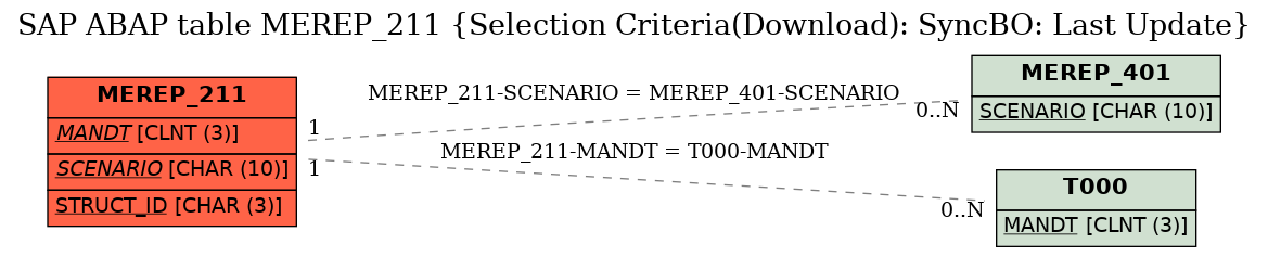 E-R Diagram for table MEREP_211 (Selection Criteria(Download): SyncBO: Last Update)