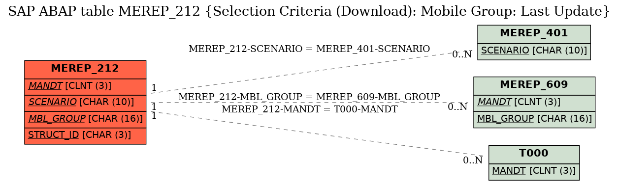 E-R Diagram for table MEREP_212 (Selection Criteria (Download): Mobile Group: Last Update)