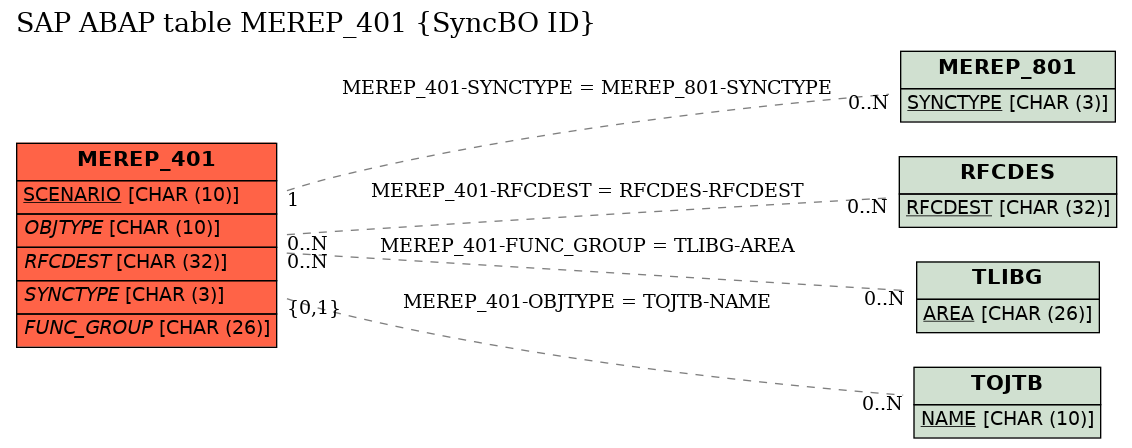 E-R Diagram for table MEREP_401 (SyncBO ID)