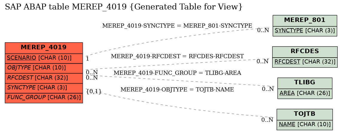 E-R Diagram for table MEREP_4019 (Generated Table for View)