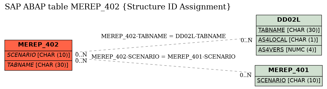 E-R Diagram for table MEREP_402 (Structure ID Assignment)