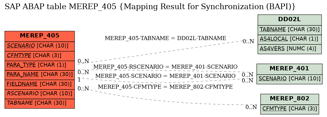 E-R Diagram for table MEREP_405 (Mapping Result for Synchronization (BAPI))