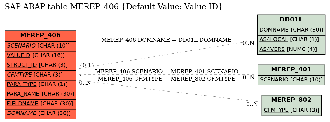 E-R Diagram for table MEREP_406 (Default Value: Value ID)