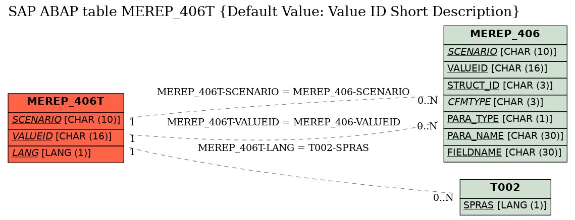 E-R Diagram for table MEREP_406T (Default Value: Value ID Short Description)