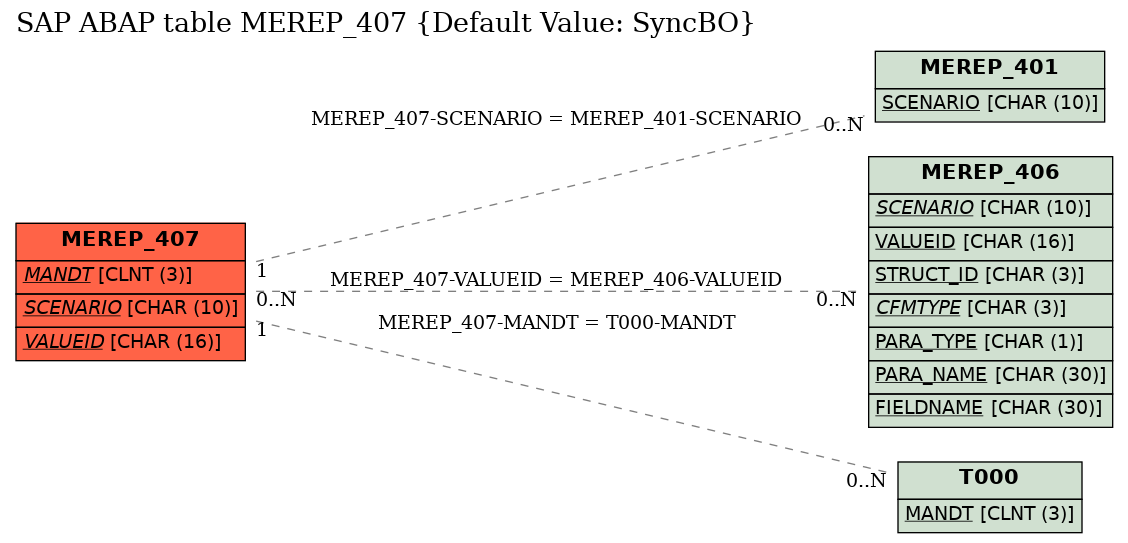 E-R Diagram for table MEREP_407 (Default Value: SyncBO)