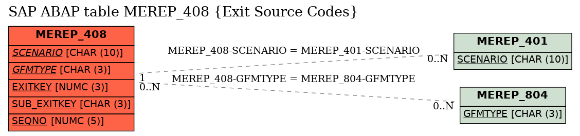 E-R Diagram for table MEREP_408 (Exit Source Codes)