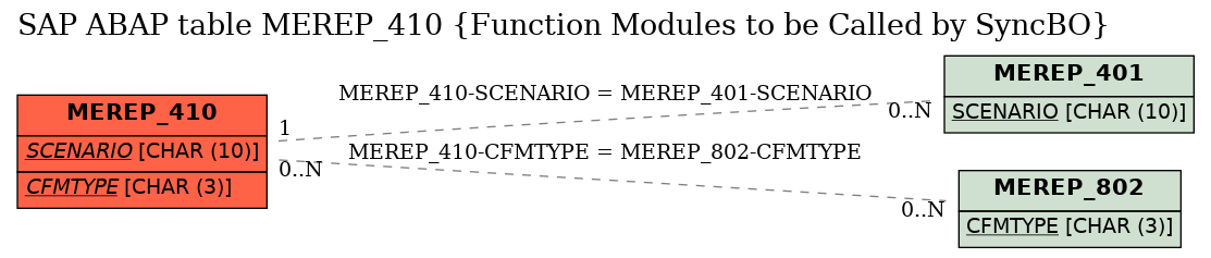 E-R Diagram for table MEREP_410 (Function Modules to be Called by SyncBO)