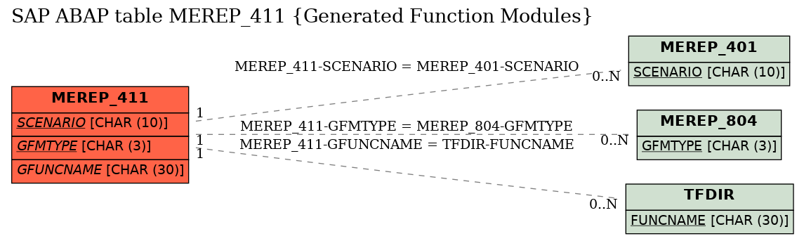 E-R Diagram for table MEREP_411 (Generated Function Modules)