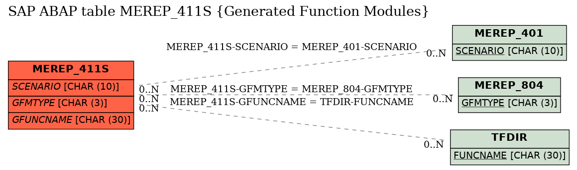 E-R Diagram for table MEREP_411S (Generated Function Modules)