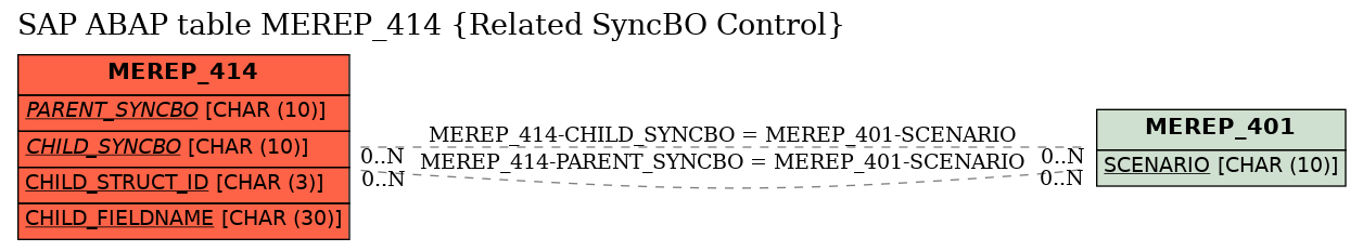 E-R Diagram for table MEREP_414 (Related SyncBO Control)