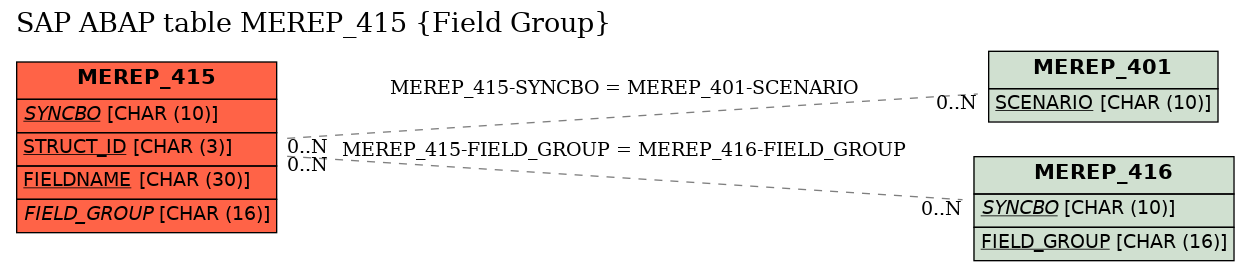 E-R Diagram for table MEREP_415 (Field Group)