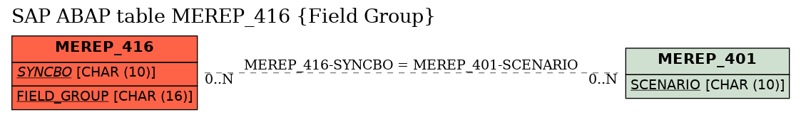 E-R Diagram for table MEREP_416 (Field Group)