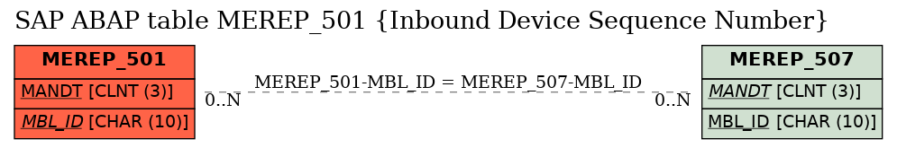 E-R Diagram for table MEREP_501 (Inbound Device Sequence Number)