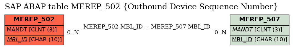 E-R Diagram for table MEREP_502 (Outbound Device Sequence Number)