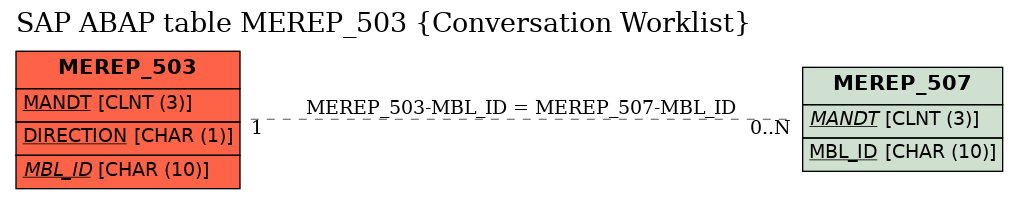 E-R Diagram for table MEREP_503 (Conversation Worklist)