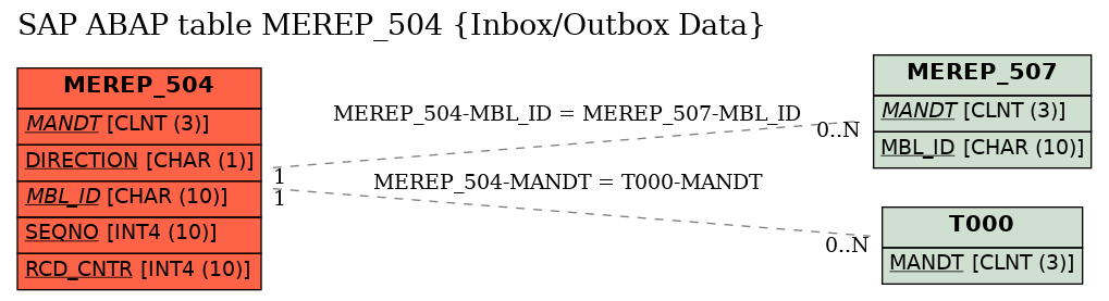 E-R Diagram for table MEREP_504 (Inbox/Outbox Data)