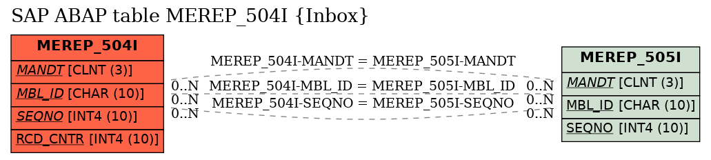 E-R Diagram for table MEREP_504I (Inbox)