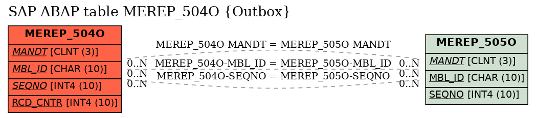 E-R Diagram for table MEREP_504O (Outbox)