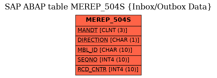 E-R Diagram for table MEREP_504S (Inbox/Outbox Data)