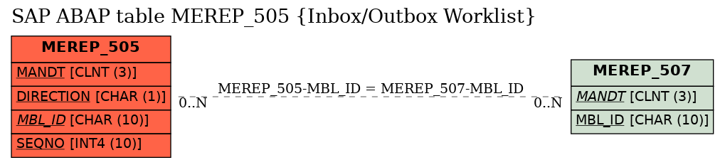 E-R Diagram for table MEREP_505 (Inbox/Outbox Worklist)