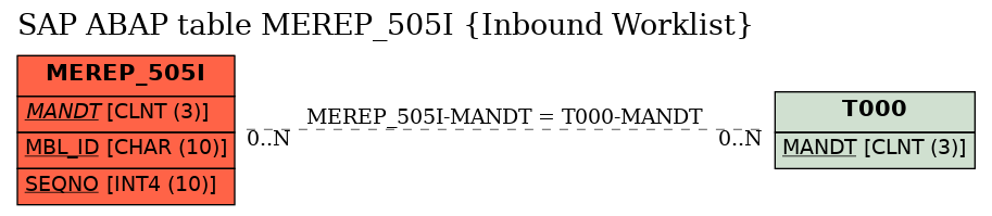 E-R Diagram for table MEREP_505I (Inbound Worklist)