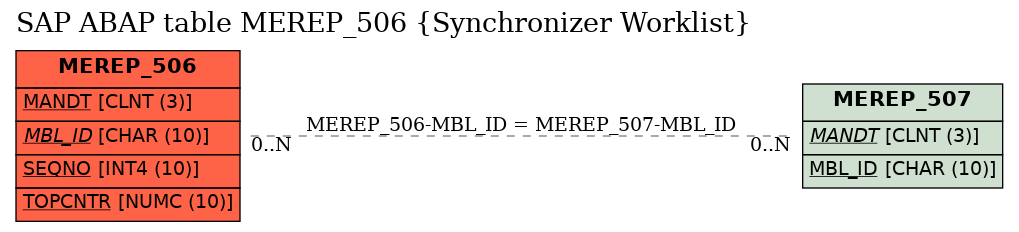 E-R Diagram for table MEREP_506 (Synchronizer Worklist)