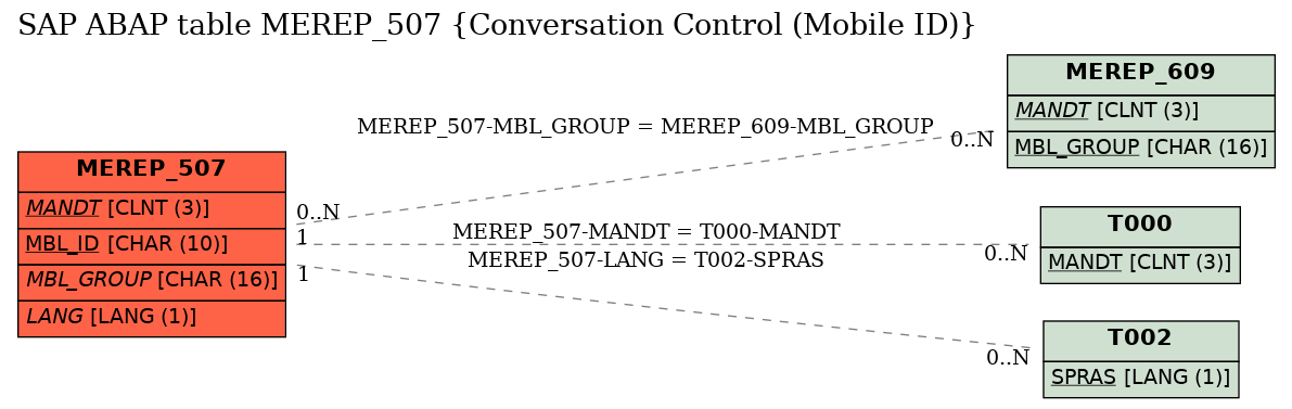 E-R Diagram for table MEREP_507 (Conversation Control (Mobile ID))