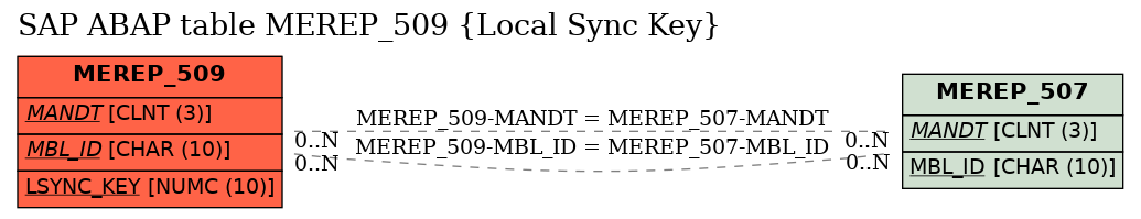 E-R Diagram for table MEREP_509 (Local Sync Key)