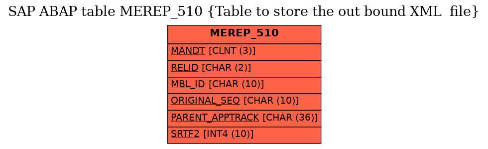 E-R Diagram for table MEREP_510 (Table to store the out bound XML  file)