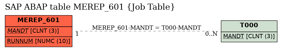 E-R Diagram for table MEREP_601 (Job Table)