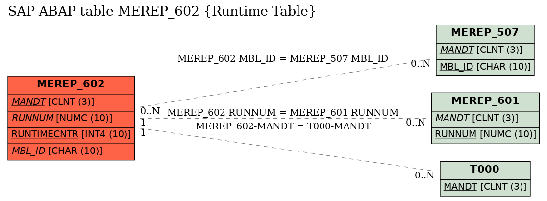 E-R Diagram for table MEREP_602 (Runtime Table)