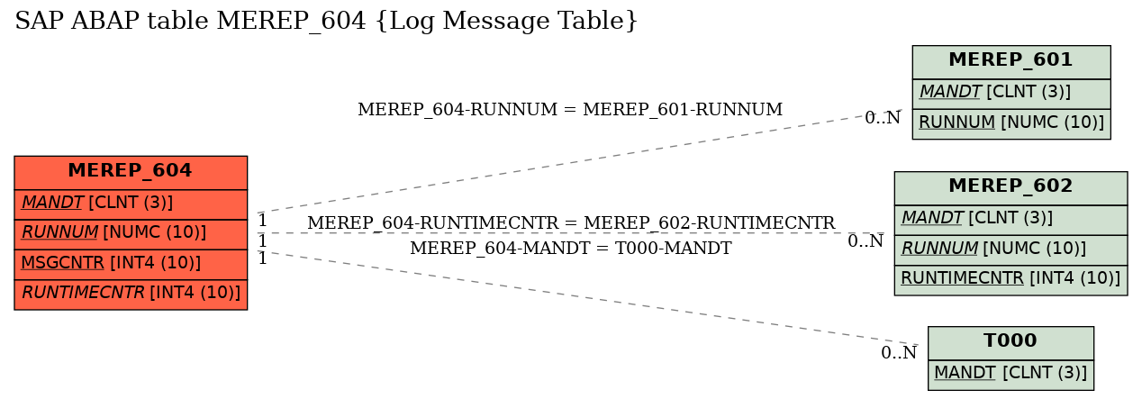 E-R Diagram for table MEREP_604 (Log Message Table)