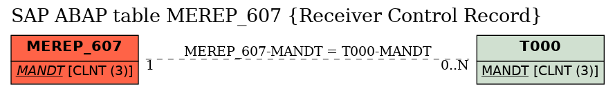 E-R Diagram for table MEREP_607 (Receiver Control Record)