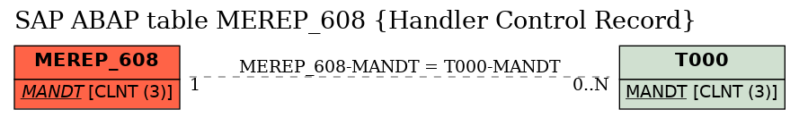 E-R Diagram for table MEREP_608 (Handler Control Record)