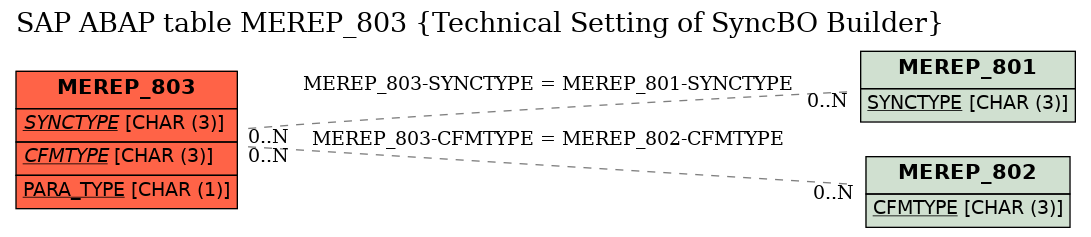 E-R Diagram for table MEREP_803 (Technical Setting of SyncBO Builder)