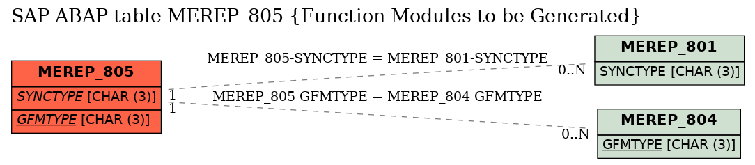 E-R Diagram for table MEREP_805 (Function Modules to be Generated)