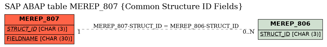 E-R Diagram for table MEREP_807 (Common Structure ID Fields)