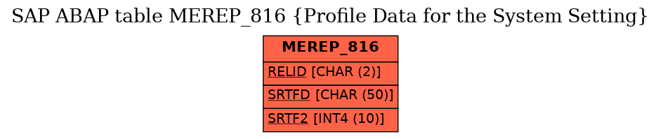 E-R Diagram for table MEREP_816 (Profile Data for the System Setting)