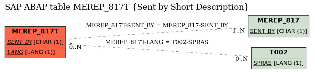 E-R Diagram for table MEREP_817T (Sent by Short Description)