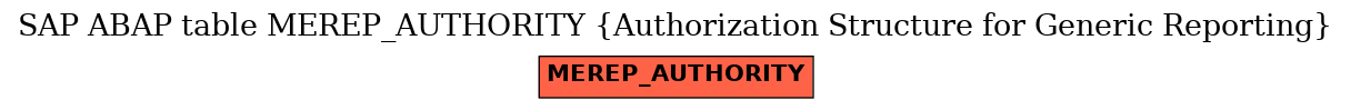 E-R Diagram for table MEREP_AUTHORITY (Authorization Structure for Generic Reporting)