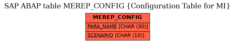 E-R Diagram for table MEREP_CONFIG (Configuration Table for MI)