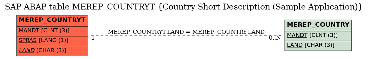 E-R Diagram for table MEREP_COUNTRYT (Country Short Description (Sample Application))