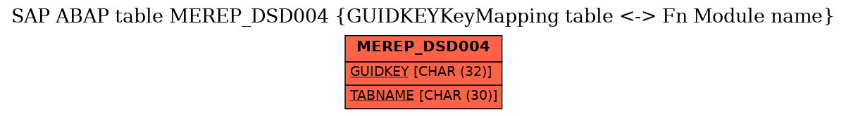 E-R Diagram for table MEREP_DSD004 (GUIDKEYKeyMapping table <-> Fn Module name)